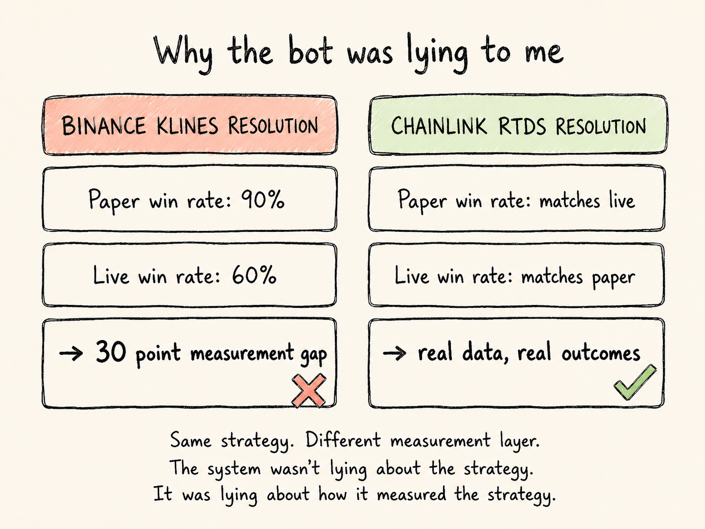 Why the bot was lying to me comparison diagram